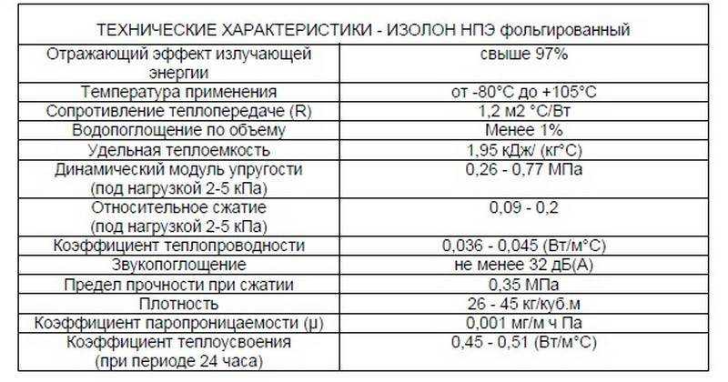 Плюсы и минусы использования утеплителя изолон