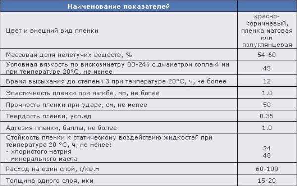 Состав грунтовки для стен, пола, потолка, других поверхностей