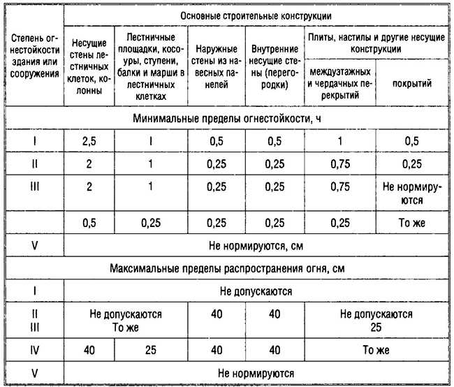 Противопожарная огнезащита для металлоконструкций - виды, способы, материалы, стоимость
