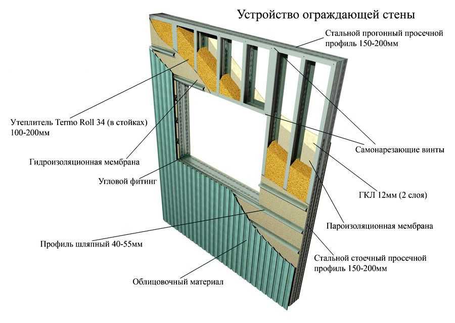 Дом по технологии лстк - разбираемся в новой технологии строительства