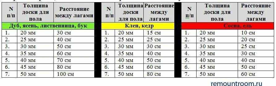 Лаги для пола: устройство деревянной опоры