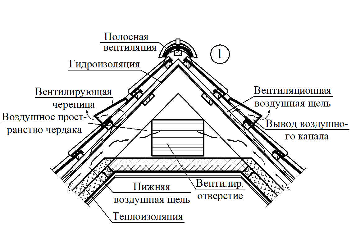 Обустройство кровли с холодным чердаком