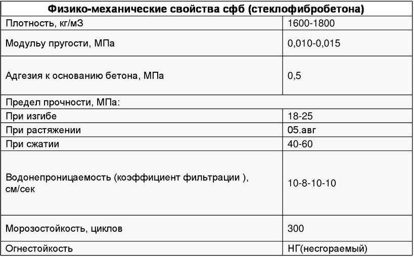 Фибробетон в современном строительстве реферат