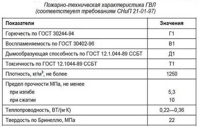Гвл (гипсоволокнистый лист): что это за материал, расшифровка, отличия от гкл