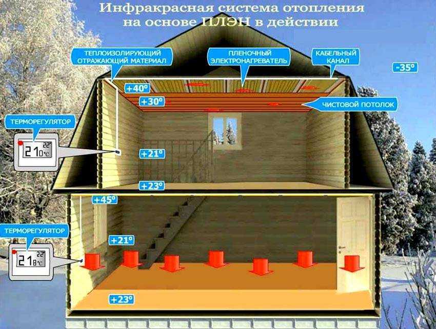 Система отопления плэн: реальные отзывы владельцев домов, применивших эту систему для обогрева
