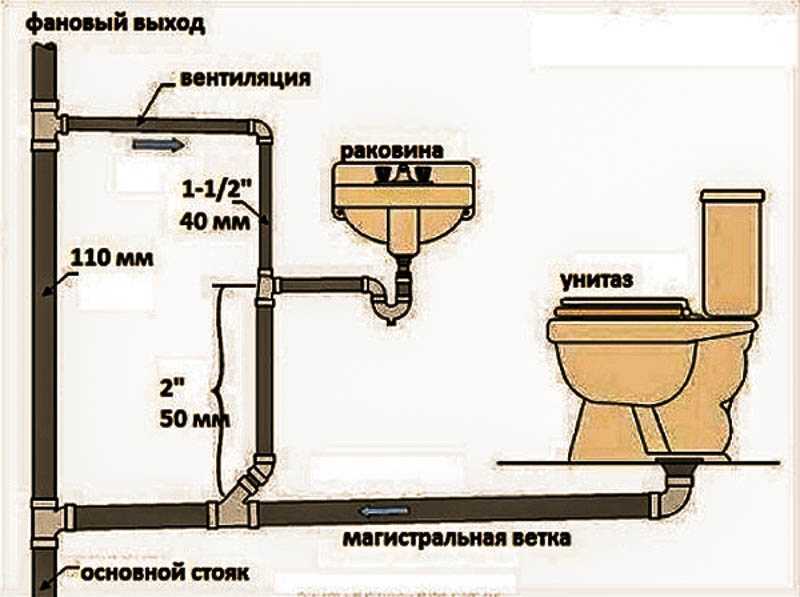 Как проложить канализацию в частном доме своими руками