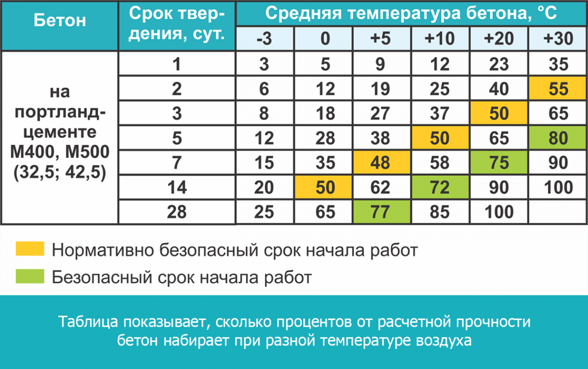 При какой температуре можно заливать фундамент - разбираемся в тонкостях