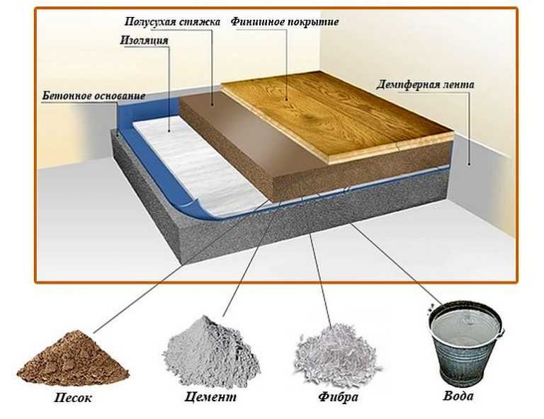 Сухая стяжка пола: плюсы, минусы, как сделать своими руками