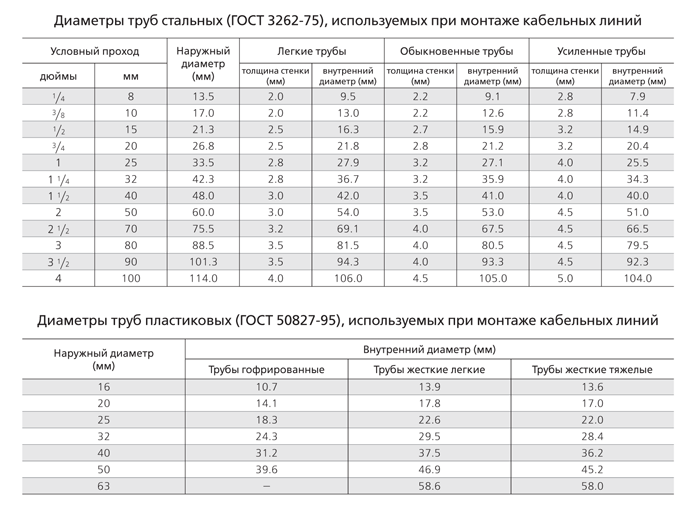 Гофра для кабеля – предназначение, выбор и требования при эксплуатации