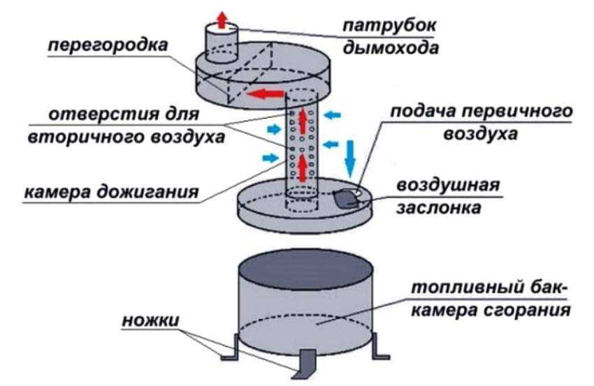 Сборка печи на отработке своими руками