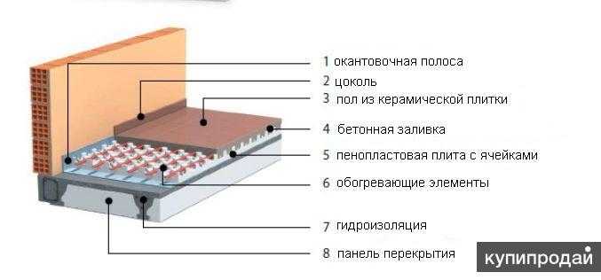 Разновидности матов для теплого пола. какие выбрать?