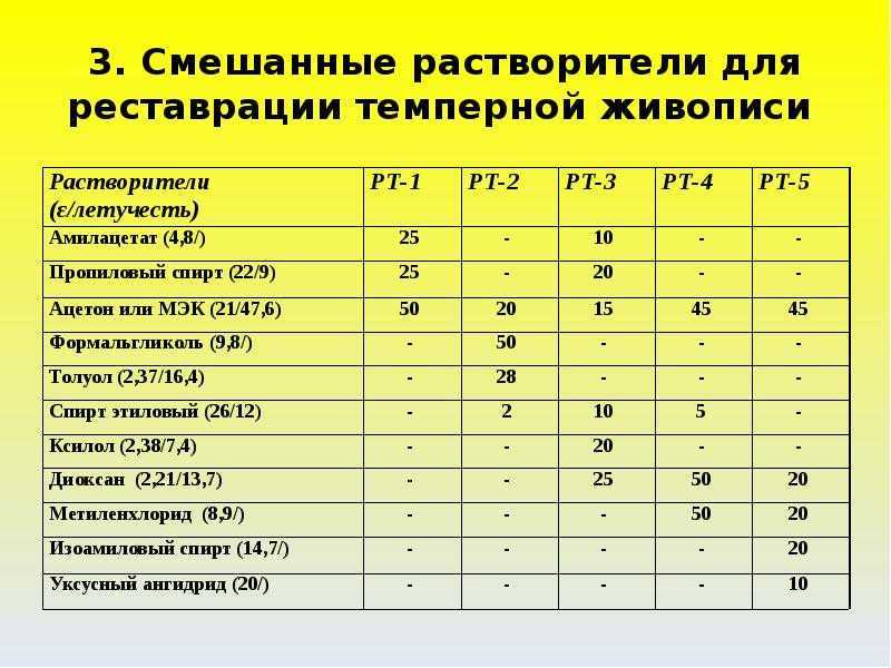 Растворители и разбавители для лакокрасочных материалов