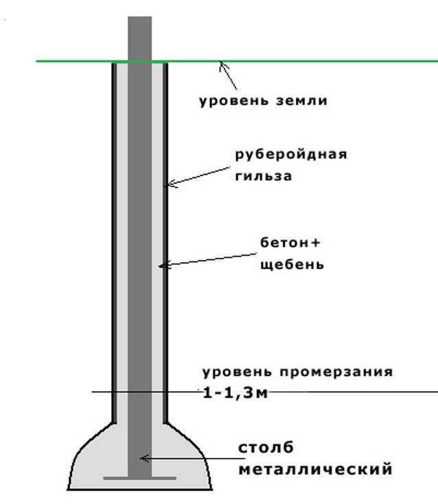 Строительство деревянных заборов – детальная инструкция установки и рекомендации от специалистов