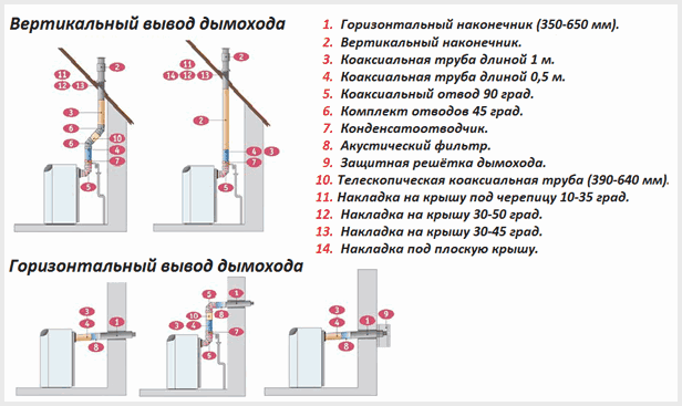 Требования к дымоходу для газового котла в частном доме