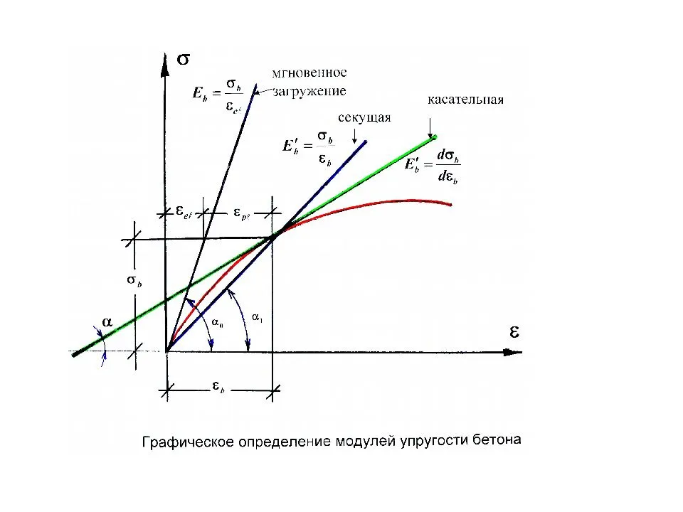 Модуль упругости (модуль юнга)