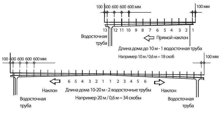 Как рассчитать уклон водосточного желоба и правильно смонтировать систему