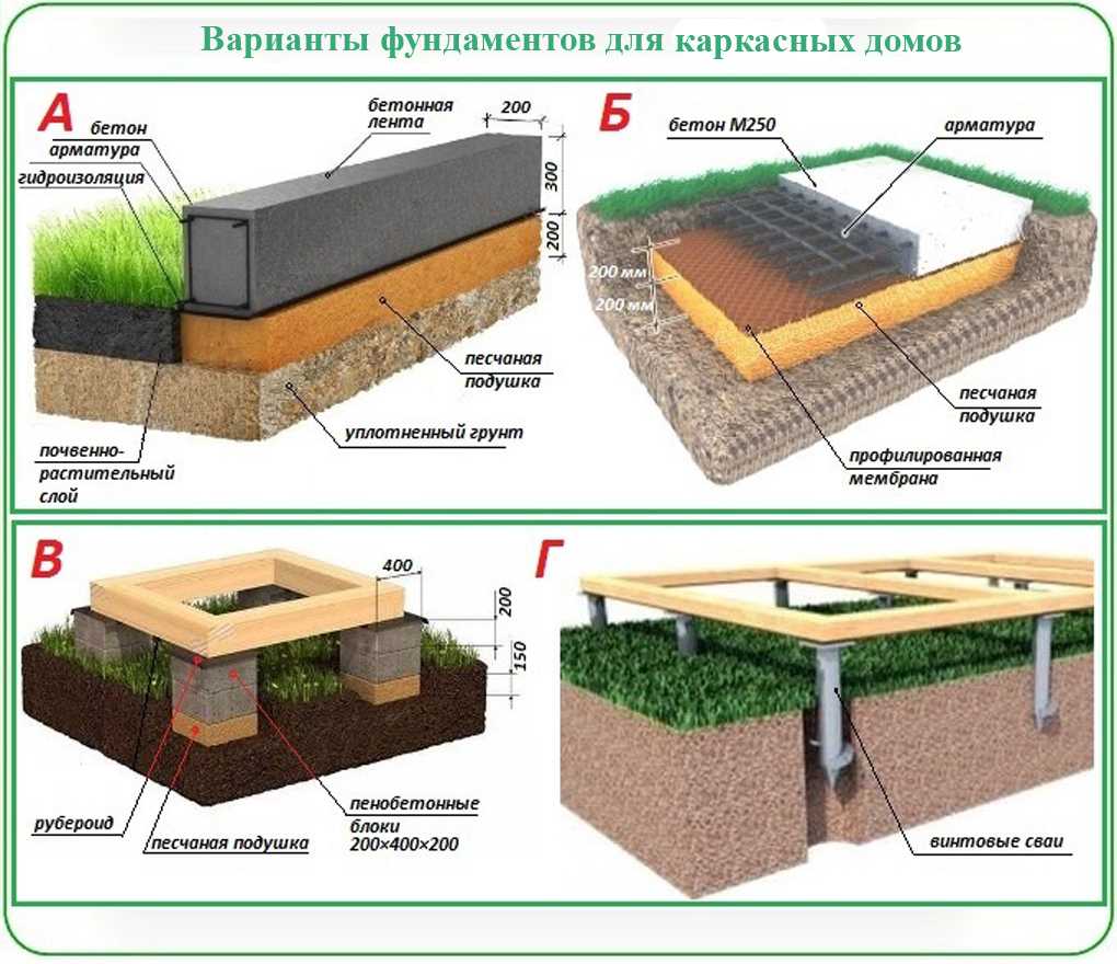 Положить фундамент под построенный дом: как сделать