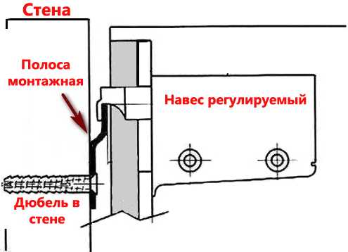 Крепление кухонных шкафов на планку: инструкция по монтажу