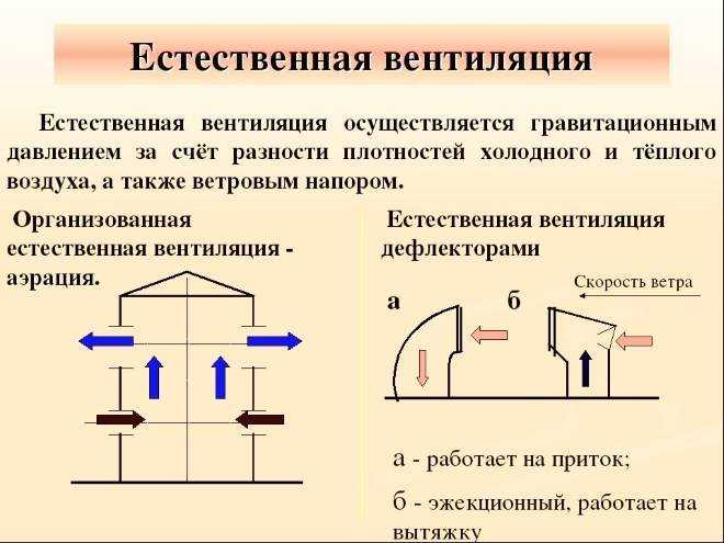 Вентиляция частного дома своими руками