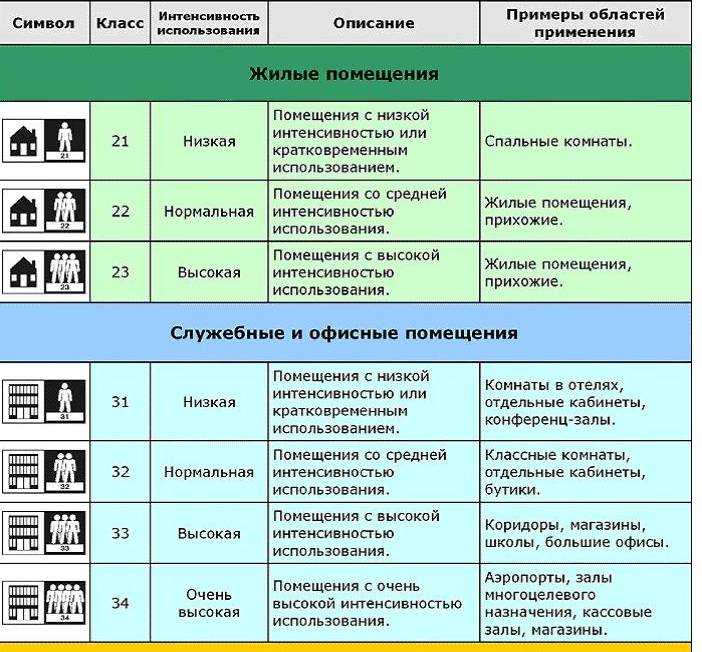 Качественный линолеум: какой вид выбрать