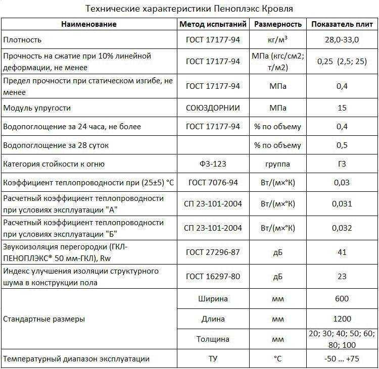 Пеноплекс: технические характеристики различных видов утеплителя