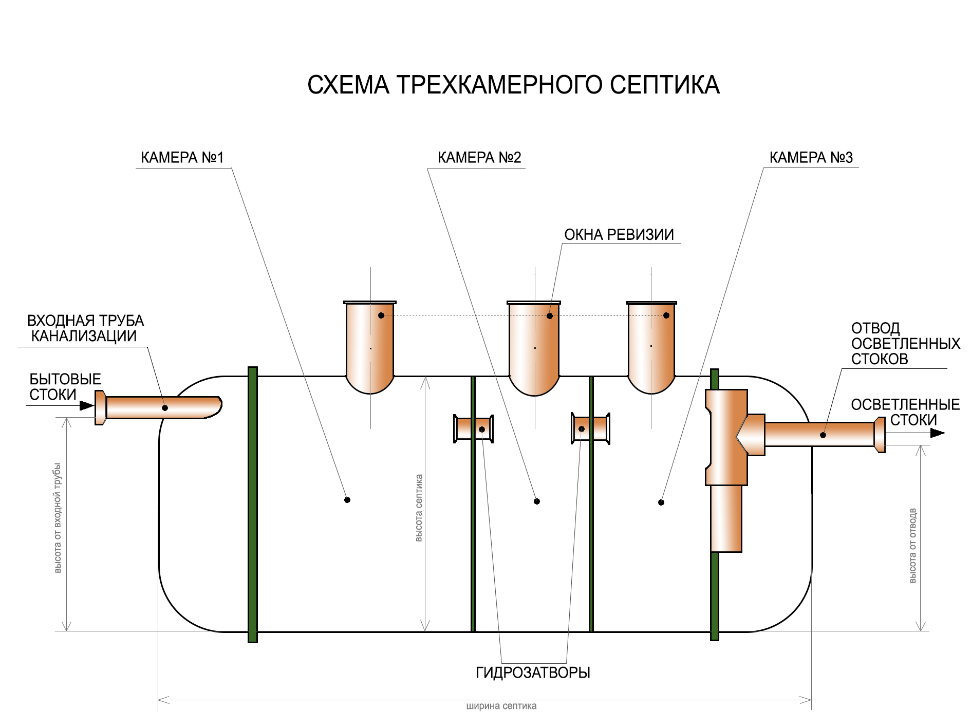Септик своими руками без откачки 10 лет для дома и дачи: устройство, принцип работы, обзор моделей и их монтаж, сооружение из бетонных колец, онлайн-калькулятор расчета необходимого объема септика