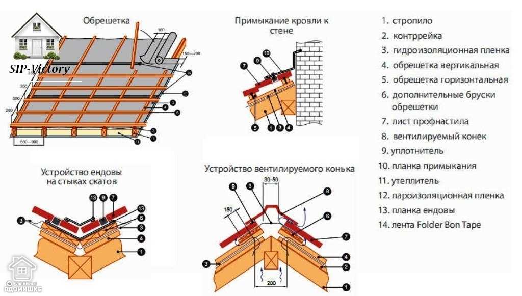 Как правильно класть профлист на крышу - подробная инструкция!