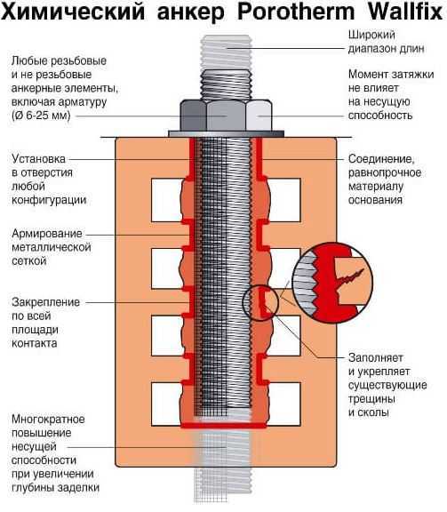 ⚒ химические анкера: максимально прочный крепёж элементов без лишних деталей
