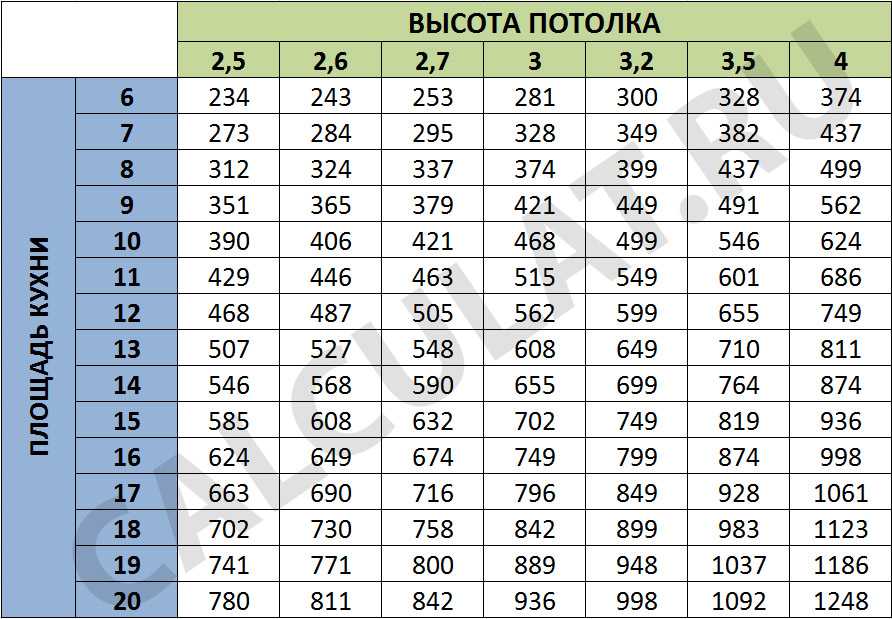 Как выбрать вытяжку на кухню - советы профессионалов