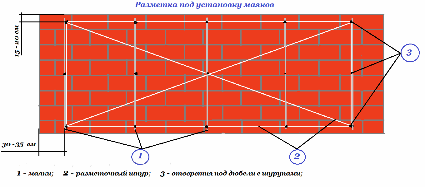 Разновидности маяков для штукатурки стен