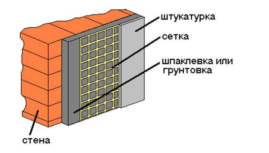 Штукатурная сетка из стекловолокна: плюсы и минусы