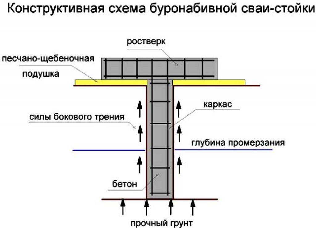 Свайно-ростверковый фундамент. его особенности, плюсы и минусы на сайте недвио