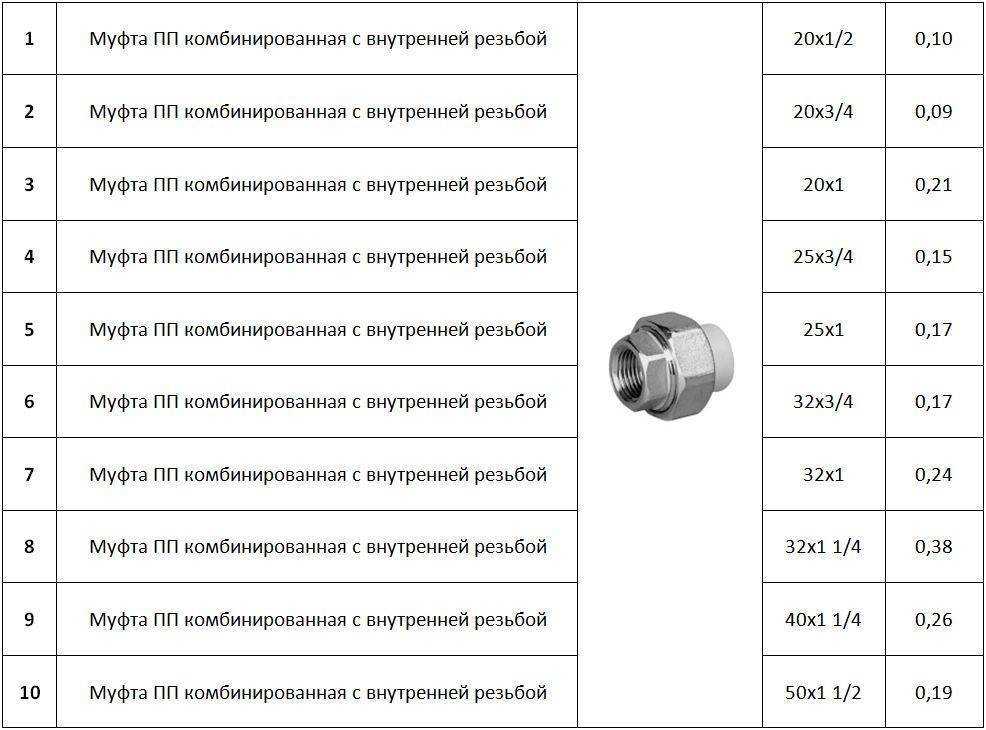 🔧 фитинги для полипропиленовых труб: виды, производители, особенности