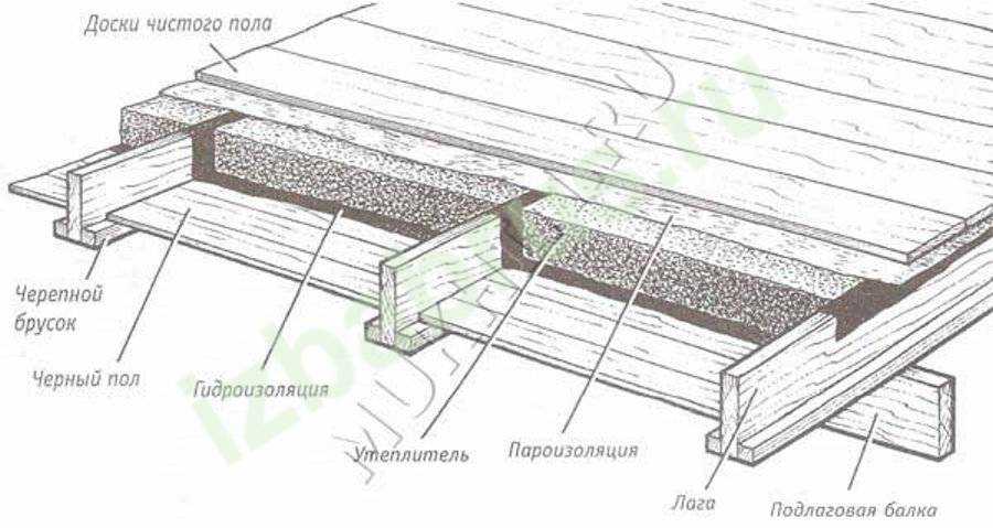 Как сделать пол в бане: устройство, разновидности, технологии монтажа