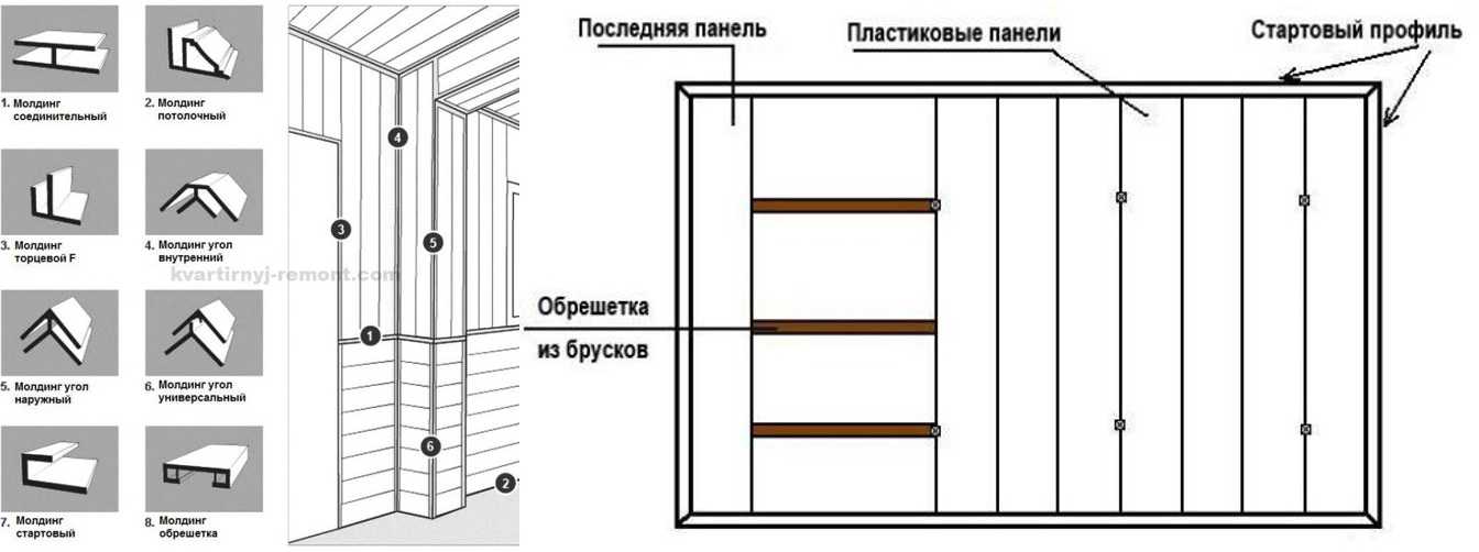 Обрешетка для панелей пвх: на потолок, на стены, способы крепления