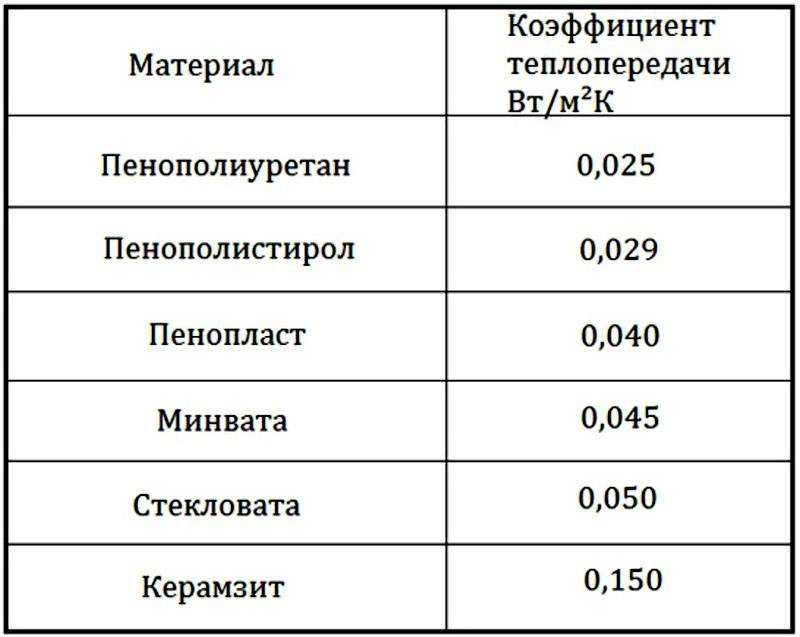 Теплопроводность материалов. как считают? сравнительная таблица на сайте недвио
