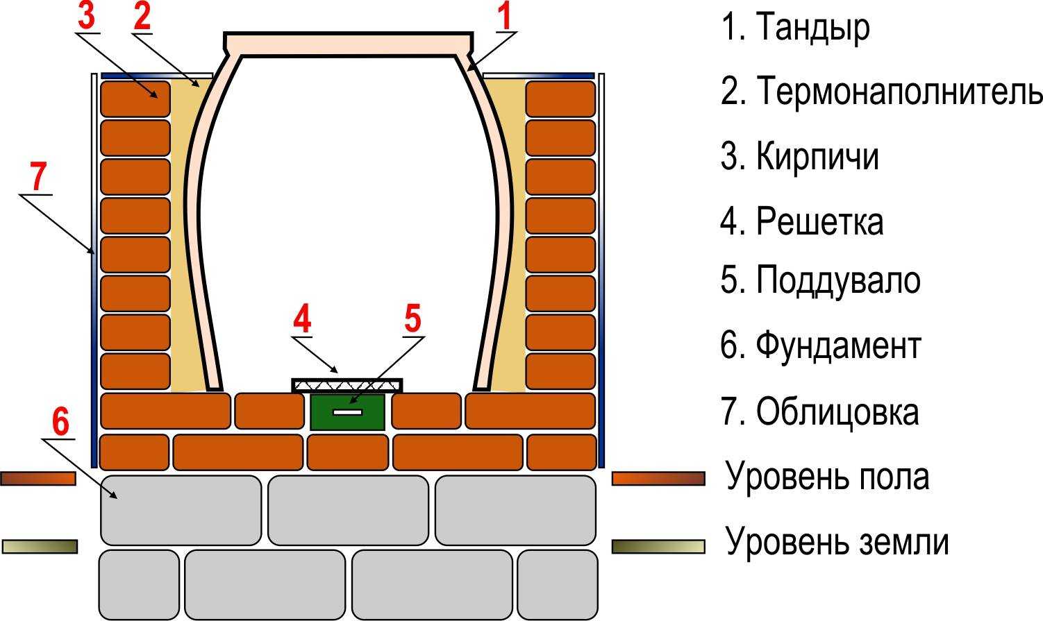 Правильный тандыр: виды печей и принцип их работы Как построить жаровню своими руками: из глины, кирпича, из бочки  Фото  Видео
