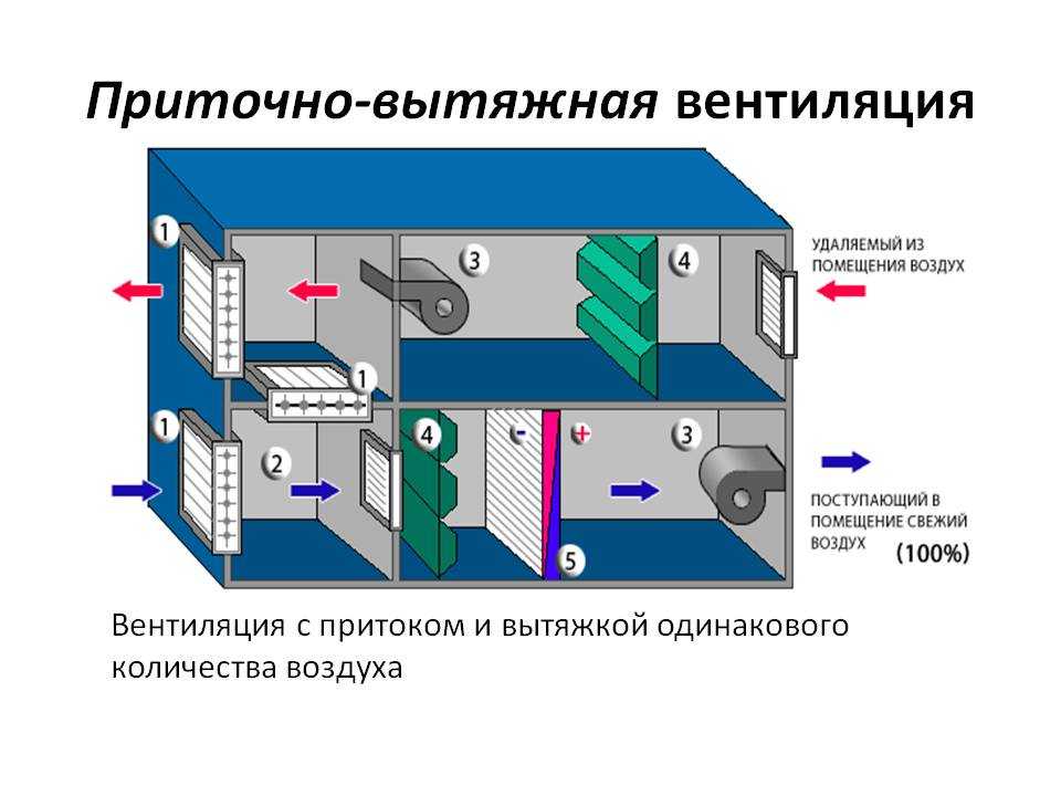 Вытяжная вентиляция: принцип работы, места установки (монтажа)