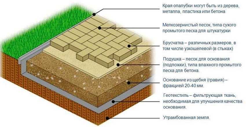 Укладка тротуарной плитки своими руками – инструкция, технология монтажа на песок, бетонное основание, обработка + фото-видео