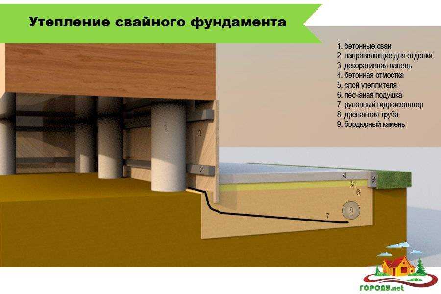 Утепление цоколя дома на винтовых сваях