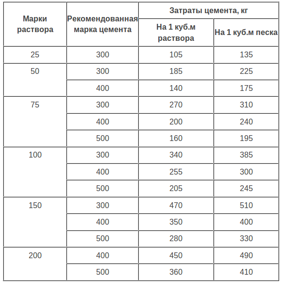 Расчет состава и пропорций строительных растворов