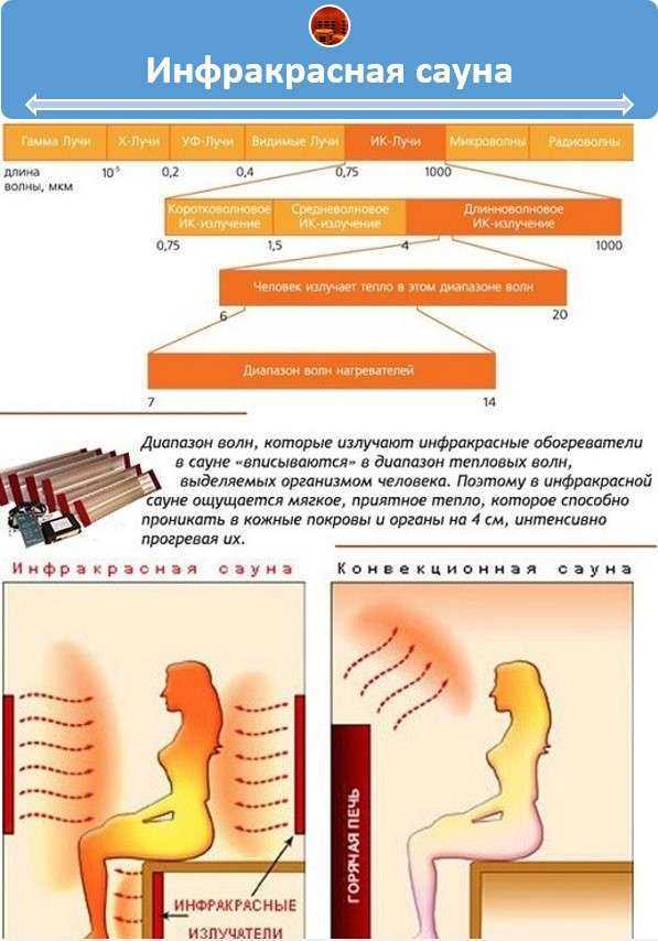 Инфракрасная сауна: польза и вред, как часто можно посещать