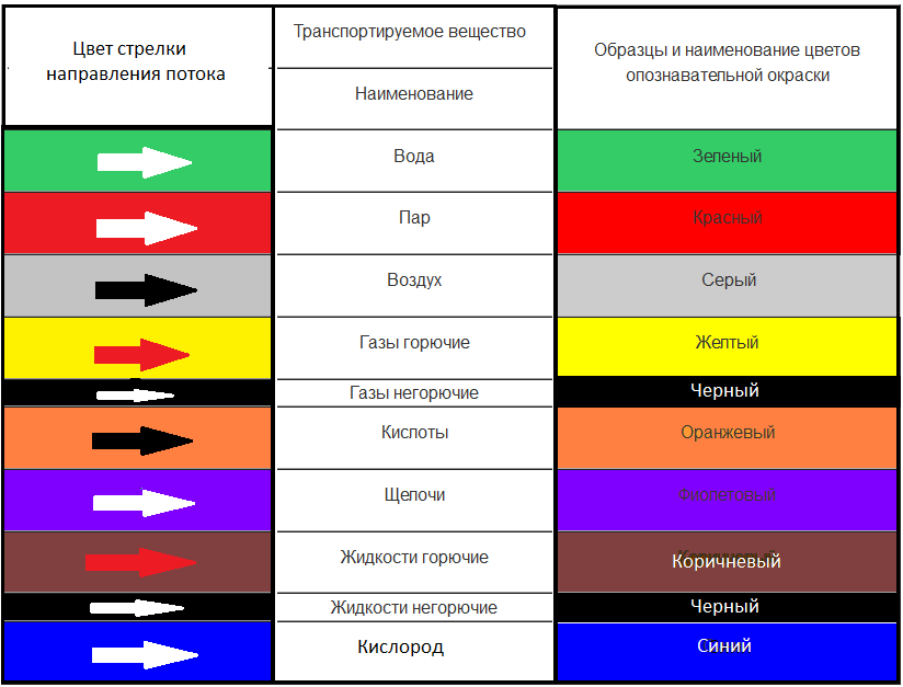 Краска для газопроводных труб: правила и нормы окрашивания домашнего и уличного газопровода