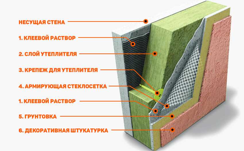 Утепление стен пеноплексом: технология внешней и внутренней обшивки