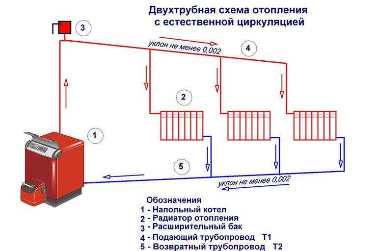 Отопление гаража: автономные и самые экономичные способы обогрева зимой