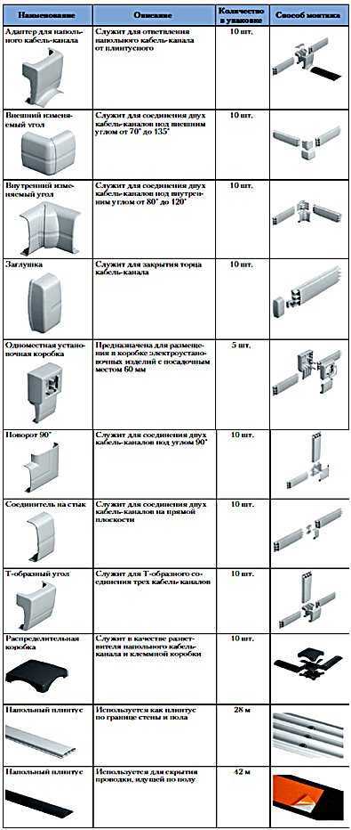 Кабель-каналы для электропроводки: виды и размеры