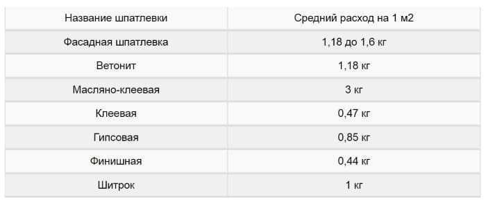 Шпаклевка «старатели»: технические характеристики базовой и фасадной шпатлевки, составы на основе пва и отзывы