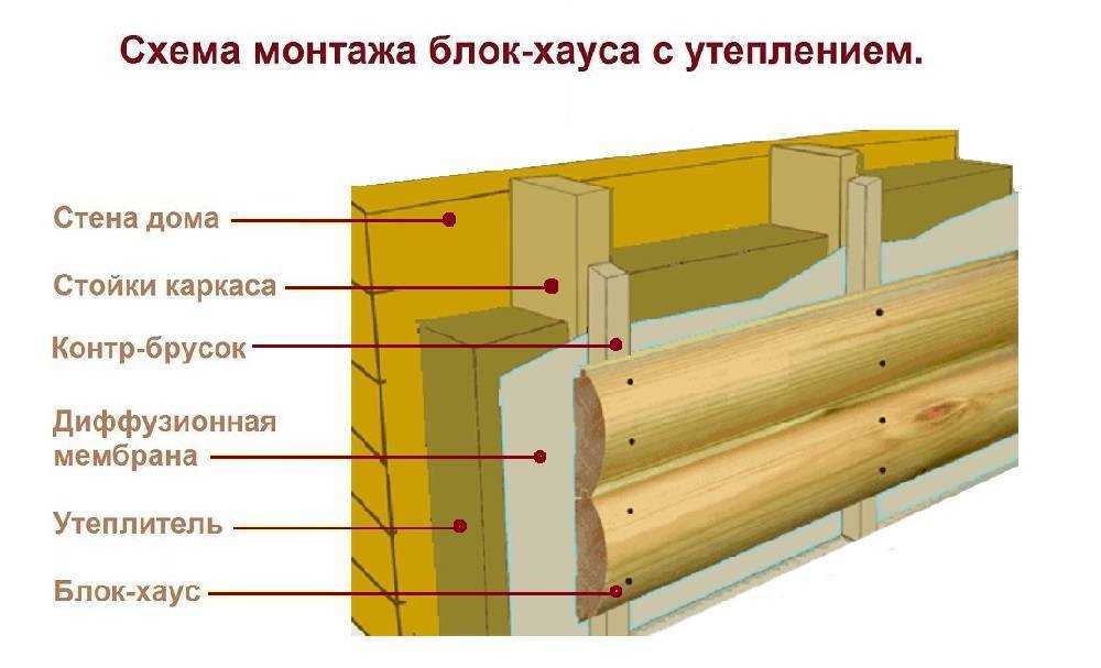 Имитация бруса для внутренней отделки: как и чем крепить к стене, к обрешетке