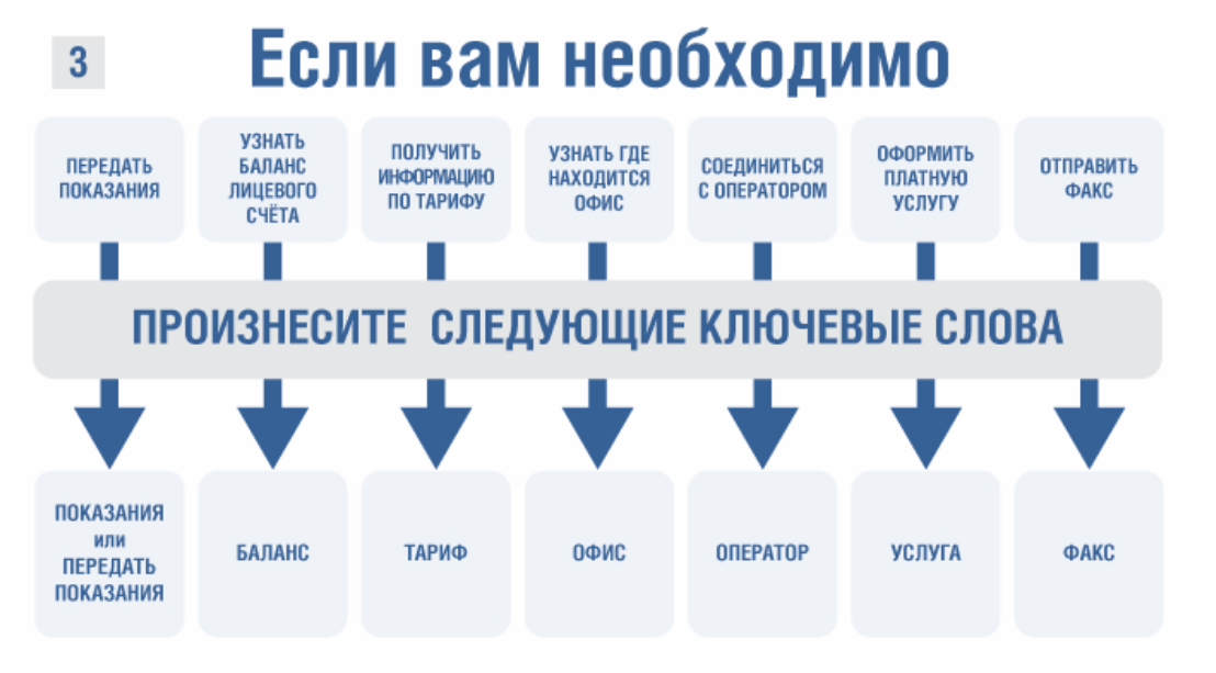Передать показания электроэнергии мосэнергосбыт