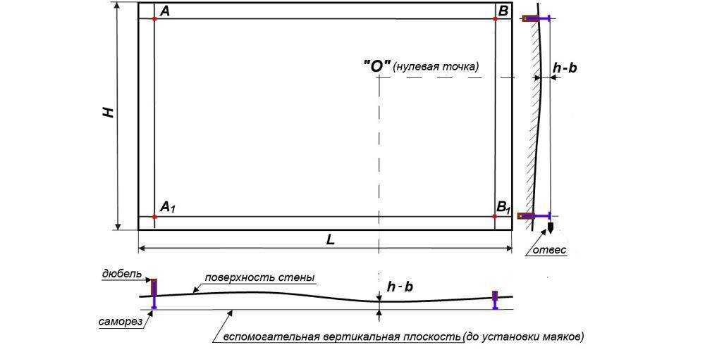 Маяки для штукатурки стен: установка, как выставить правильно